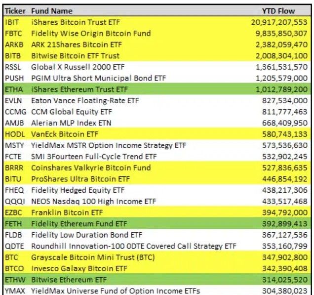 VanEck ประกาศ เตรียมปิด Ethereum futures ETF หลังความต้องการน้อยลงมาก