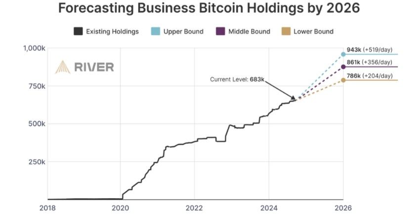 บริษัทบางแห่งในสหรัฐฯ จะลงทุน Bitcoin เพิ่มกว่า 10.3 พันล้านดอลลาร์ภายใน 18 เดือนข้างหน้า
