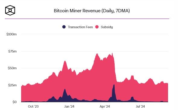 เดือด! ความยากในการขุด Bitcoin ทะลุเพดานสูงสุด นักขุดเตรียมรับมือ