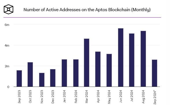 ปริศนาการเติบโตของ Aptos : กับ 578 ล้านธุรกรรมต่อเดือน พร้อมคำถามที่ว่า ‘จริงหรือแค่ภาพลวงตา?