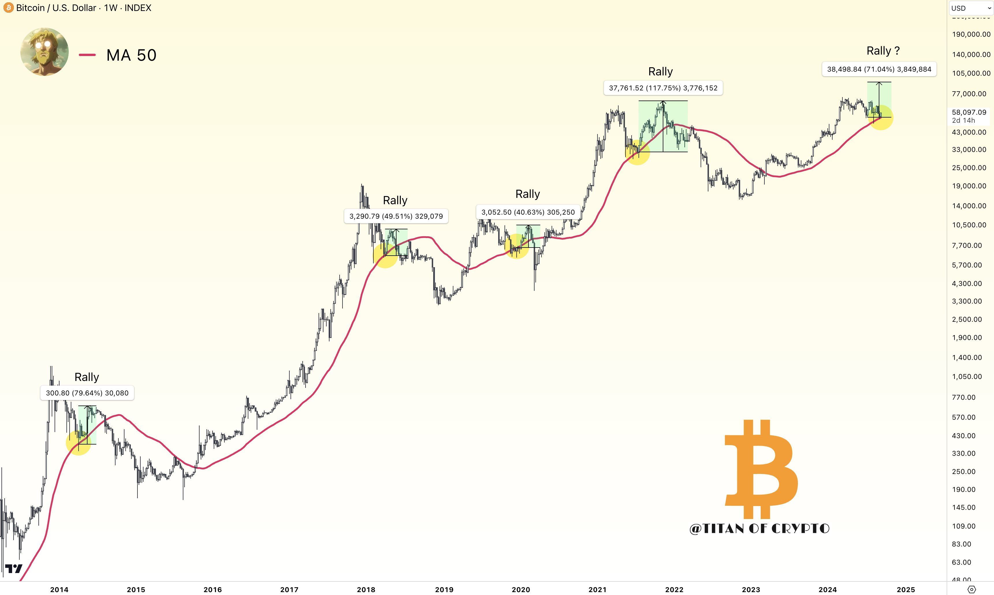 นักวิเคราะห์ เชื่อ! Bitcoin เตรียมพุ่งสูงเป็นประวัติศาสตร์ในรอบ 3 เดือน ที่ 92,000 ดอลลาร์