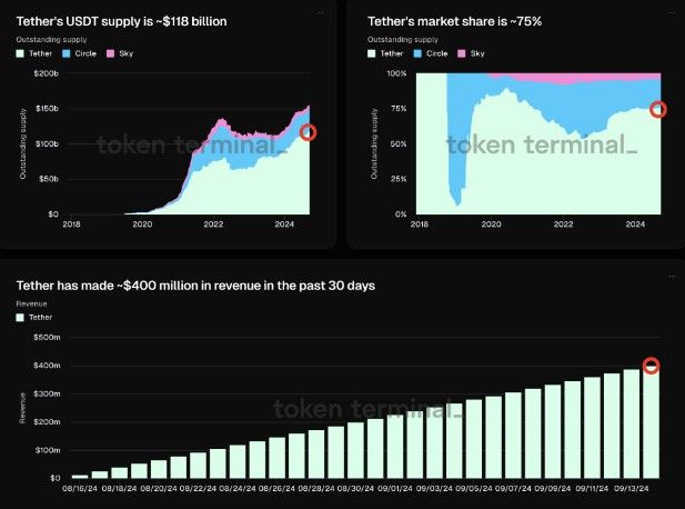 Tether ครองแชมป์ตลาด Stablecoin : ส่วนแบ่งพุ่งแตะ 75% ในเวลาเพียง 2 ปี