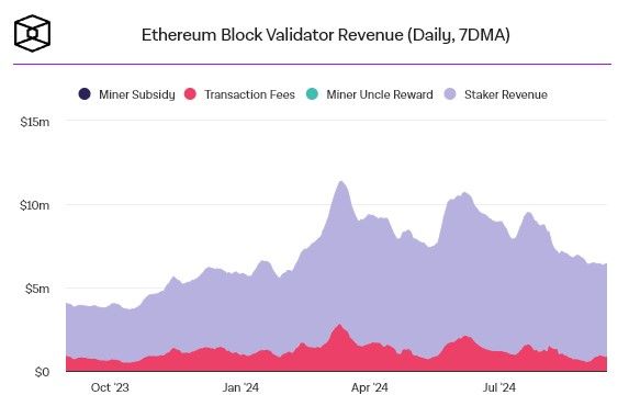 รายได้รายวันของคน Stake Ether ร่วงลงเหลือ 181 ล้านบาท ต่ำสุดนับแต่กลางเดือนกุมภาพันธ์