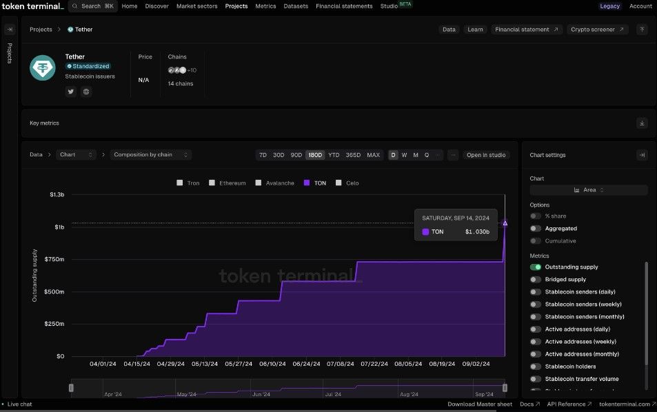 USDT บนเครือข่าย TON ทะลุ 1 พันล้านดอลลาร์ : Token Terminal รายงาน