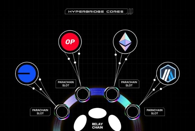 ทำความรู้จักกับ Hyperbridge และ โปรโตคอล BEEFY: นวัตกรรม Cross-chain Bridge จากฝั่ง Polkadot
