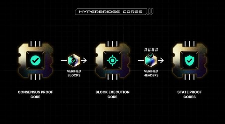 ทำความรู้จักกับ Hyperbridge และ โปรโตคอล BEEFY: นวัตกรรม Cross-chain Bridge จากฝั่ง Polkadot
