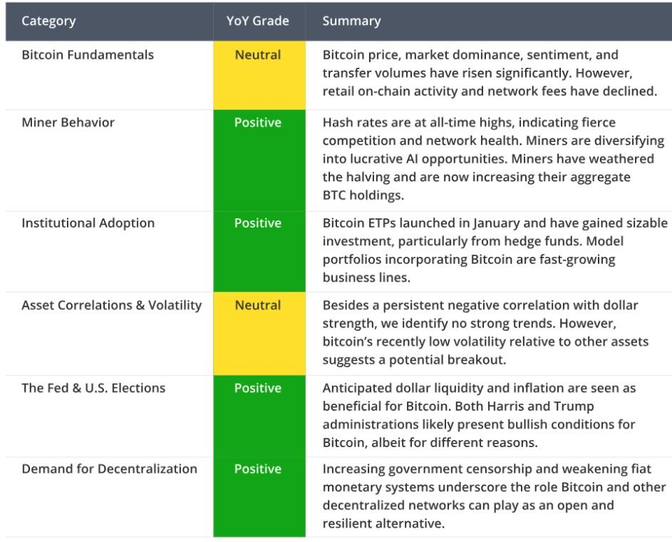 Bitcoin มีประสิทธิภาพเหนือสินทรัพย์เกือบทุกประเภทในปีที่ผ่านมา — VanEck รายงาน