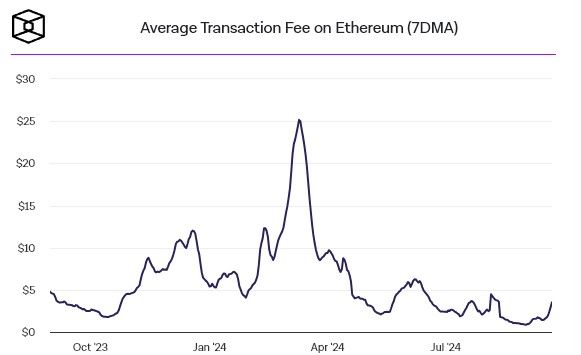 ค่าธรรมเนียมธุรกรรม Ethereum พุ่งในสัปดาห์ที่ผ่านมา ฟื้นตัวจากระดับต่ำสุดเมื่อต้นเดือน
