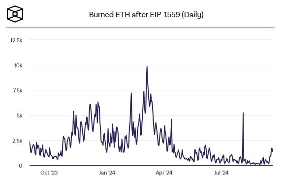 ค่าธรรมเนียมธุรกรรม Ethereum พุ่งในสัปดาห์ที่ผ่านมา ฟื้นตัวจากระดับต่ำสุดเมื่อต้นเดือน