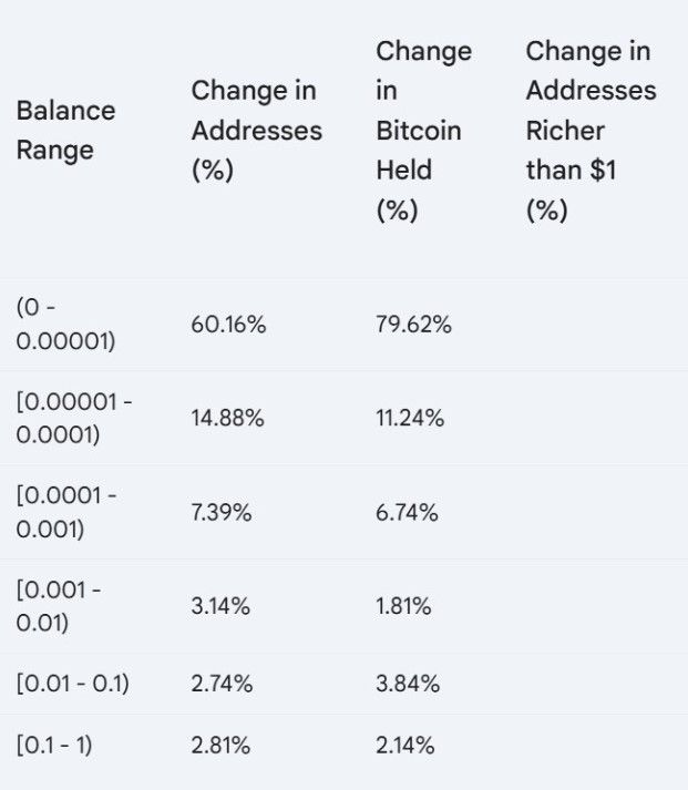 ชนชั้นกลางของ Bitcoin หดตัว : ผู้ถือ 1-10 BTC ลดลงอย่างมีนัยสำคัญ