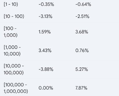 ชนชั้นกลางของ Bitcoin หดตัว : ผู้ถือ 1-10 BTC ลดลงอย่างมีนัยสำคัญ