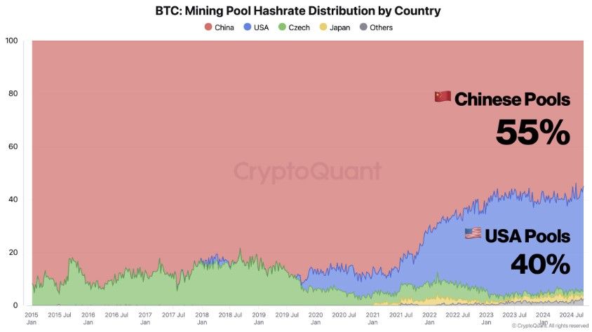 CryptoQuant เผยข้อมูลช็อก: จีนยังครองอำนาจ Hashrate เครือข่าย Bitcoin แม้แบนมา 3 ปี