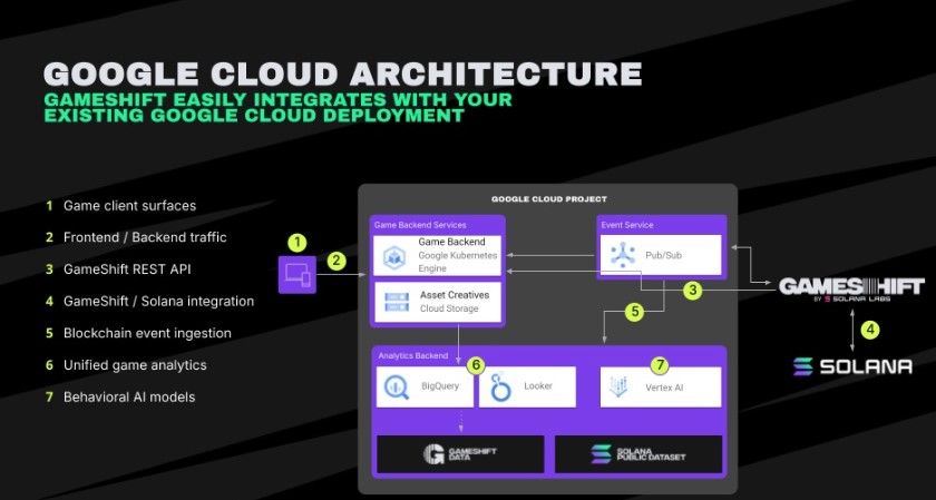 Solana Labs ร่วมมือ Google Cloud เปิดตัว “Gameshift” สะพานเชื่อมโลกเกม Web2 สู่ Web3