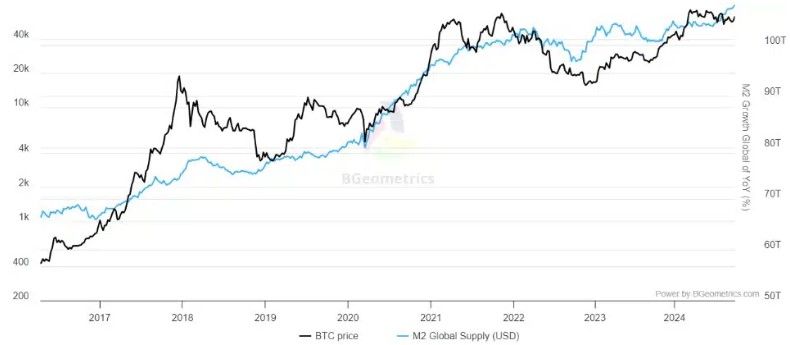 Bitcoin พุ่งขึ้นเหนือ 65,000 ดอลลาร์ แต่จะรักษาระดับนี้ไว้ได้หรือไม่ ?