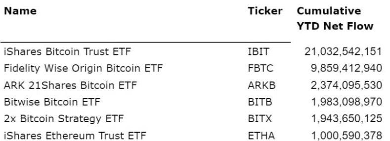 มูลค่า ETF สหรัฐฯ ทะลุ 10 ล้านล้านดอลลาร์เป็นครั้งแรก โดย ETF คริปโตฯ มีส่วนสำคัญ