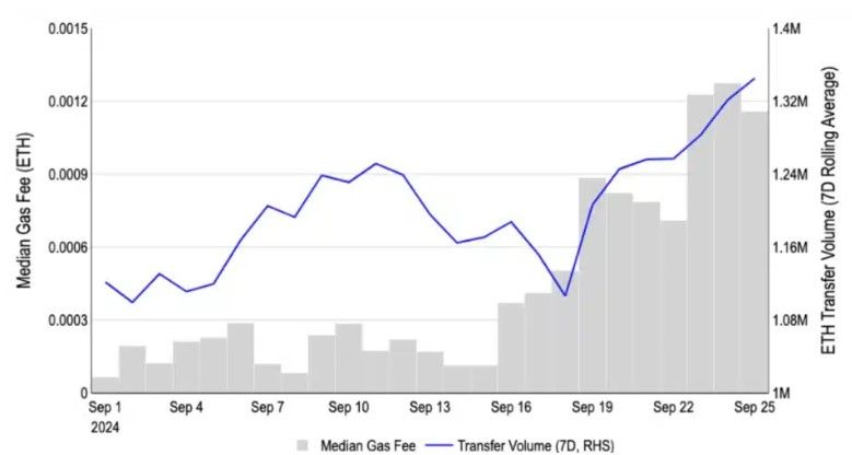 ค่าแก๊สบน Ethereum พุ่ง 498% ในสองสัปดาห์หลังจากกิจกรรมบนเครือข่ายเพิ่มขึ้น