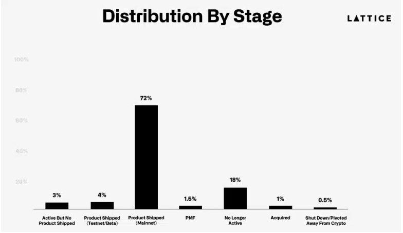 80% ของสตาร์ทอัพคริปโตฯ ที่ระดมทุนในปี 2022 ยังคงยืนหยัดได้อยู่ ท่ามกลางวิกฤตต่าง ๆ