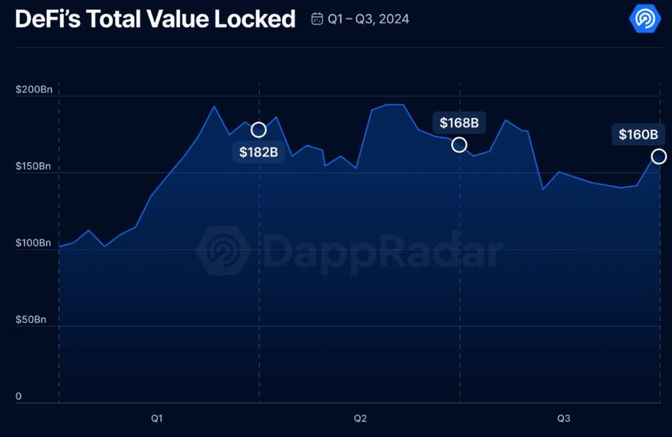 DApp ด้าน AI ฟอร์มแรง! ยอดผู้ใช้พุ่ง 70% แม้ DeFi ชะลอตัวในไตรมาสที่ 3