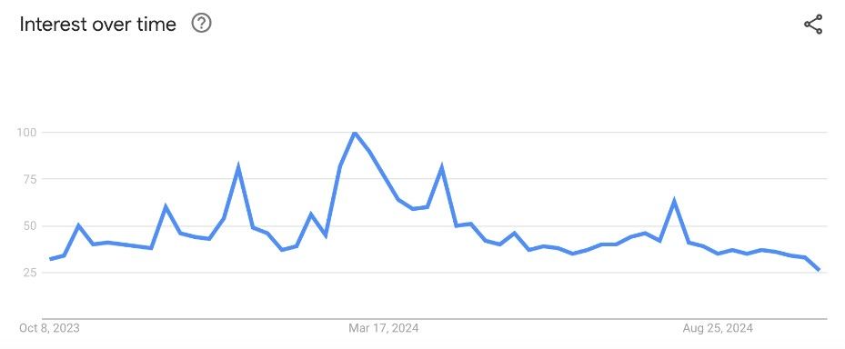 เทรนด์เปลี่ยน! “มีมคอยน์” ครองใจนักลงทุน ยอดค้นหาบน Google แซงหน้าคำว่า “Bitcoin”