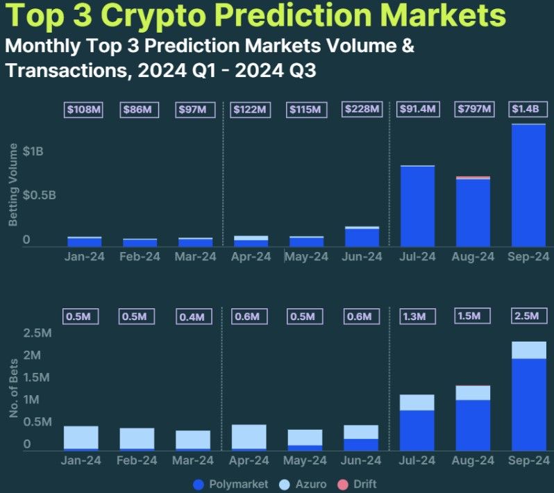 CoinGecko เผย! ตลาดทำนายผล โตแรง 565.4% ในไตรมาส 3 เหตุเลือกตั้งสหรัฐฯ ร้อนแรง