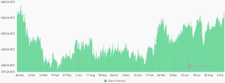 Bitcoin Open Interest พุ่งสูงสุดในรอบ 1 ปี : นักวิเคราะห์เตือน ระวังความผันผวน