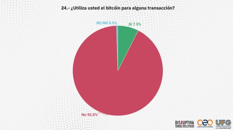 เข้าปีที่ 3 ของ Bitcoin ในเอลซัลวาดอร์: พบคน 92% ไม่ใช้ แม้รัฐบาลสนับสนุน