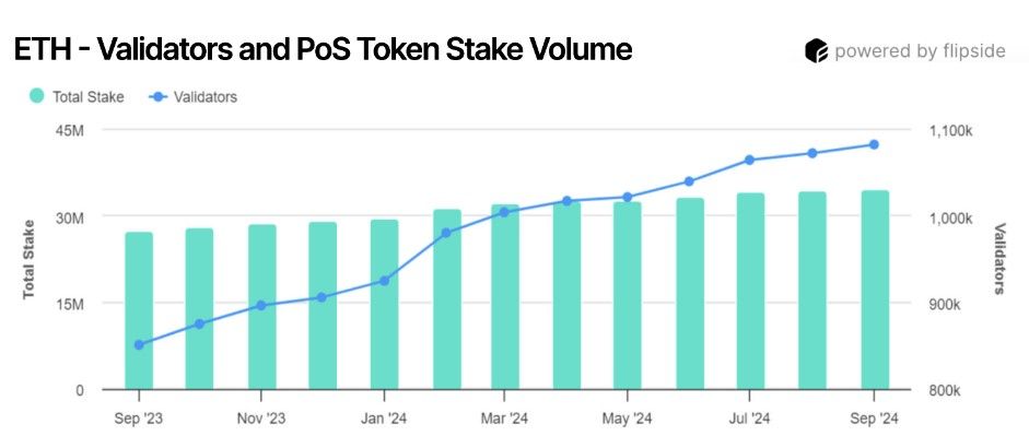 Validator Ethereum พุ่ง 30% ใน 1 ปี สะท้อนความนิยมของสถาบันในวงการคริปโตฯ