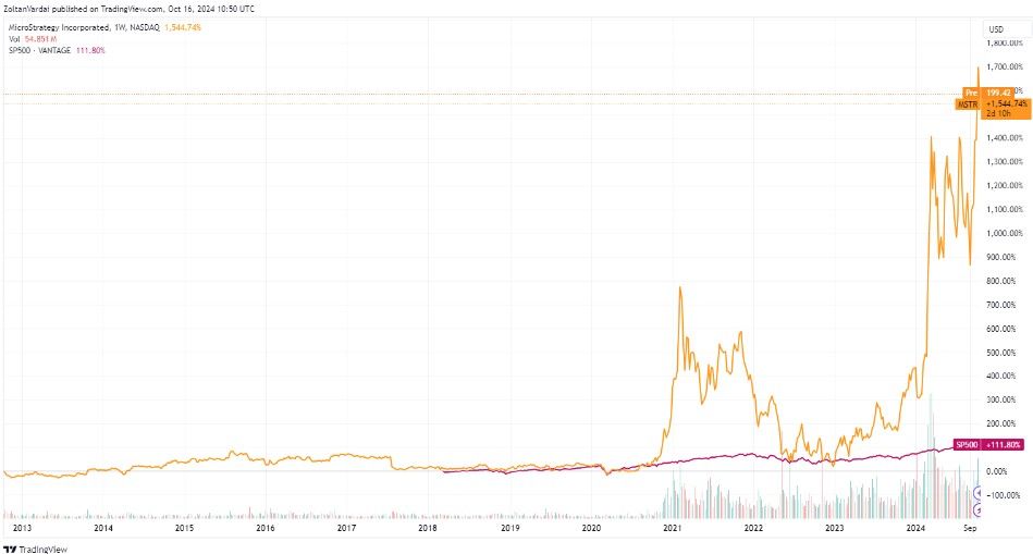MicroStrategy ครองแชมป์! ผลตอบแทนหุ้นเบียดชนะทุกบริษัทใน S&P 500 นับตั้งแต่ปี 2020