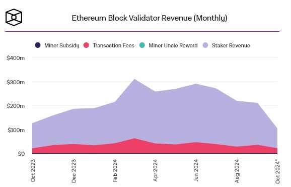 รายได้คน Stake ETH หด 30% ใน 6 เดือน แต่ Validator ยังเติบโตต่อเนื่อง