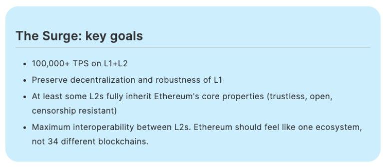 Vitalik ชู ‘The Surge’! นำ Ethereum ทะลุแสน TPS พร้อมเชื่อมโยง Layer 2 เป็นหนึ่งเดียว
