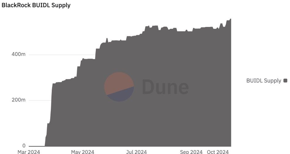BlackRock เจรจา Binance และ OKX ดันโทเค็น BUIDL เข้าสู่ตลาดอนุพันธ์คริปโตฯ
