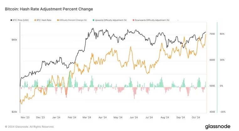 Hashrate BTC ทำสถิติใหม่ ทะลุ 700 EH/s เป็นครั้งแรก พร้อมค่าธรรมเนียมและราคาพุ่ง