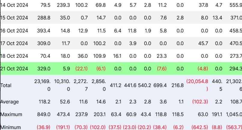 นักลงทุน IBIT BlackRock ไม่หวั่น! ทุ่ม 329 ล้านดอลลาร์ซื้อ Bitcoin ETF ช่วงราคาร่วง