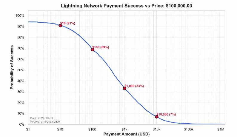 รายงานเผย! มูลค่า Lightning Network สัมพันธ์โดยตรงกับราคา Bitcoin
