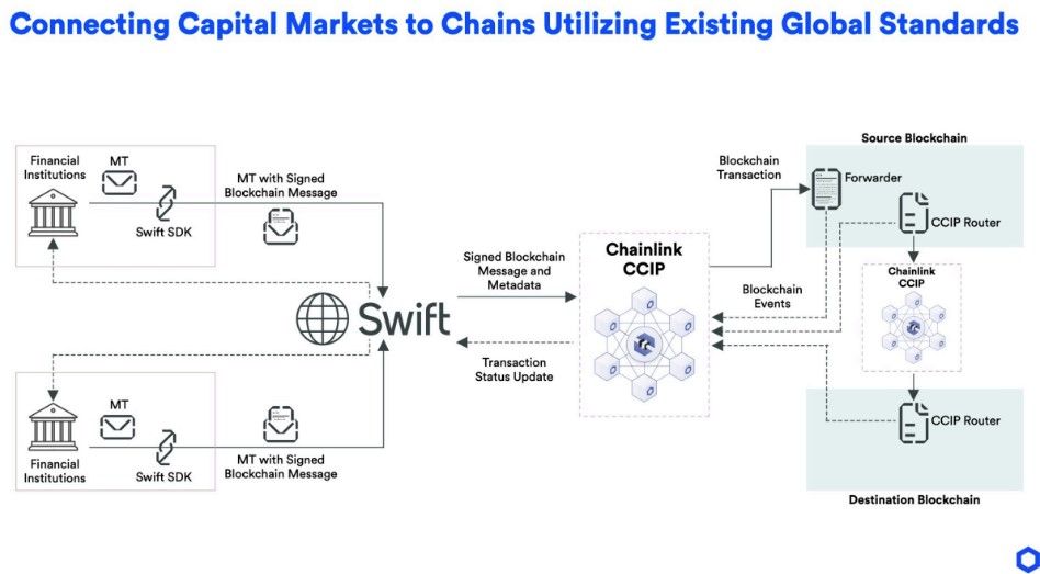 ก้าวใหม่วงการธนาคาร! Chainlink-Swift ผนึกกำลังสร้างสะพานเชื่อม DeFi-TradFi