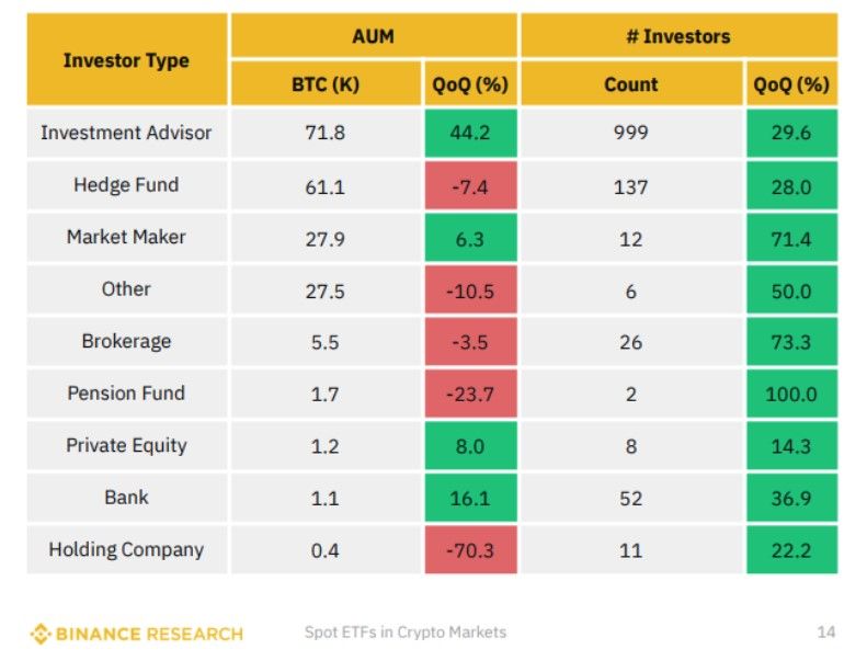 Binance เผย! 80% ของความต้องการ Bitcoin ETF มาจากนักลงทุนรายย่อย
