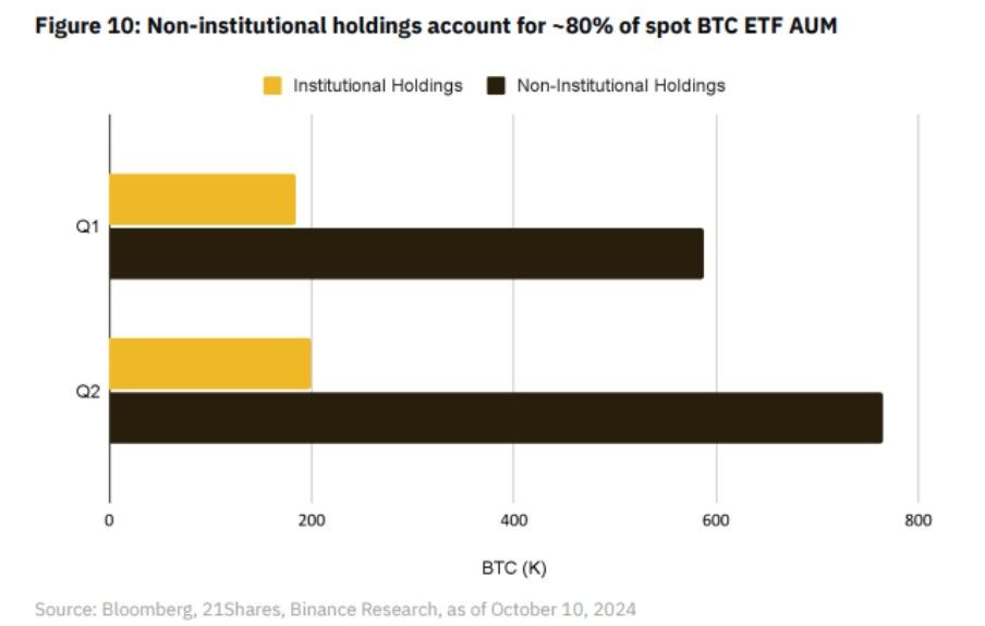 Binance เผย! 80% ของความต้องการ Bitcoin ETF มาจากนักลงทุนรายย่อย