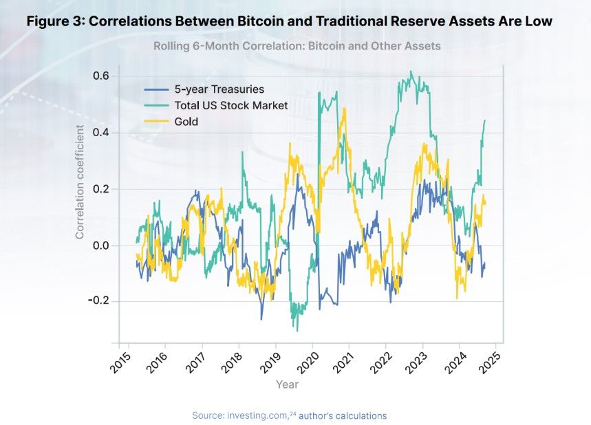 เจาะงานวิจัยใหม่! Bitcoin กับบทบาทสินทรัพย์สำรองโลก รับมือวิกฤตการเงิน