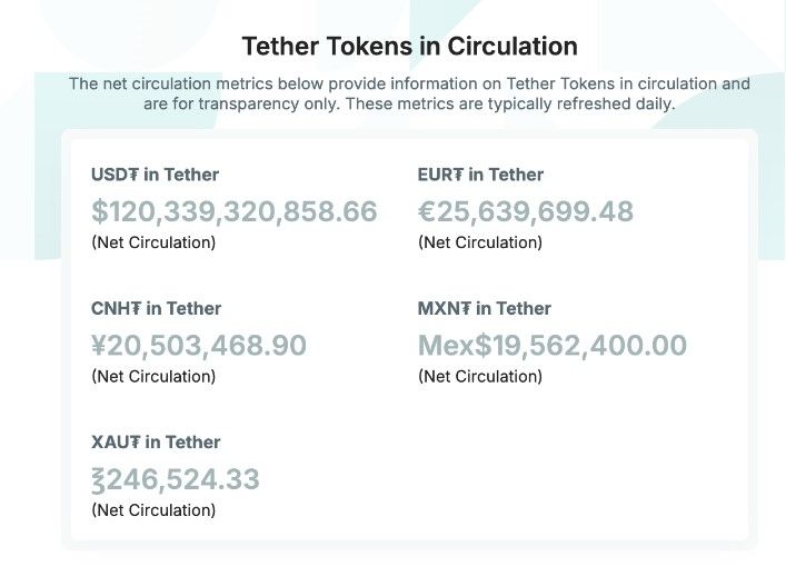 CEO Tether เปิดตัวเลขสำรองทรัพย์สิน Tether สยบข่าวลือถูกสอบปมฟอกเงิน
