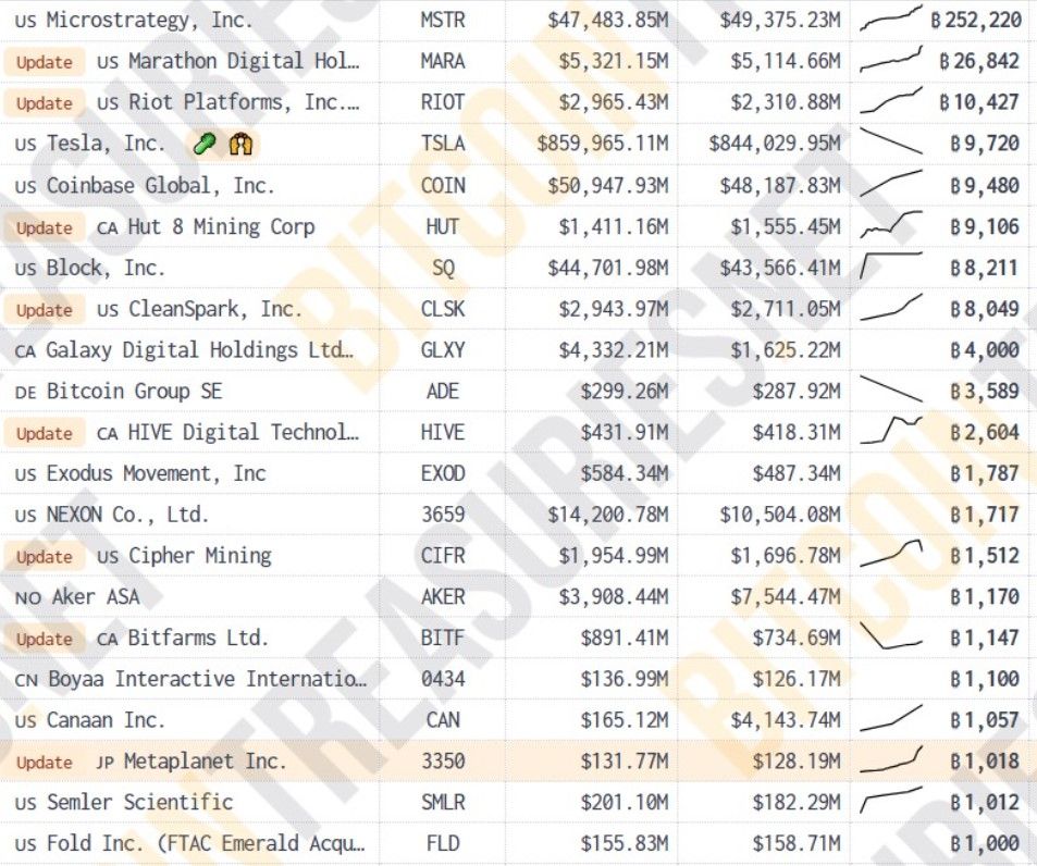 Metaplanet ทุ่มซื้อเพิ่ม 156 Bitcoin! ขึ้นแท่นบริษัทถือครอง Bitcoin รายใหญ่ที่สุดในเอเชีย