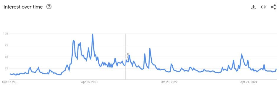 Bitcoin ใกล้ทำสถิติสูงสุดใหม่ แต่ความสนใจจากนักลงทุนรายย่อยยังแทบไม่มี