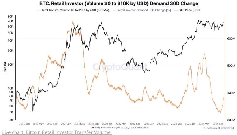 Bitcoin ใกล้ทำสถิติสูงสุดใหม่ แต่ความสนใจจากนักลงทุนรายย่อยยังแทบไม่มี