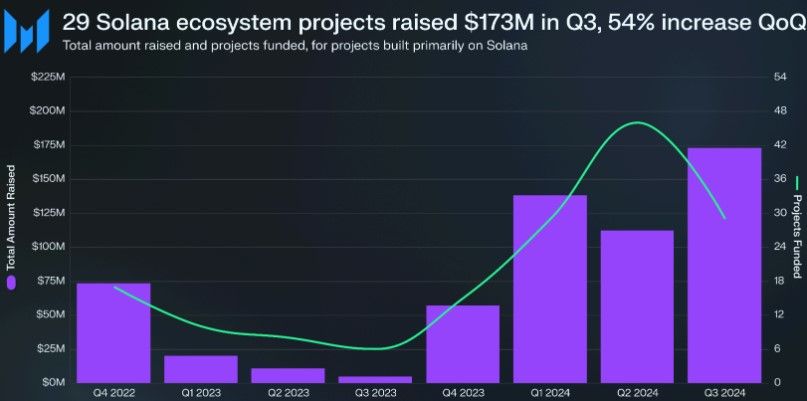 Solana คืนฟอร์ม! ดึงเม็ดเงินสถาบัน 173 ล้านดอลลาร์ในไตรมาส 3 ทะลุสถิติรอบ 2 ปี