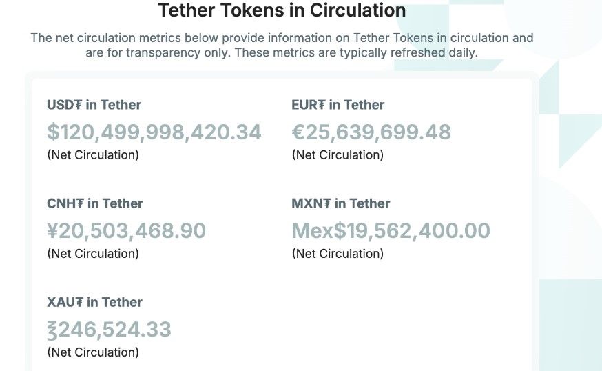 Tether โยกเงิน 2 พันล้าน USDT สู่เครือข่าย Ethereum ยันไม่กระทบซัพพลายรวม