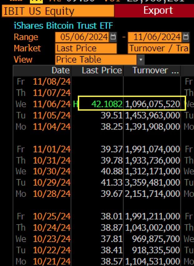 ตลาดคริปโตคึกคัก! IBIT ของ BlackRock ทำยอดซื้อขายวันเดียวเท่ากับทั้งเดือน หลังผลเลือกตั้งสหรัฐฯออก