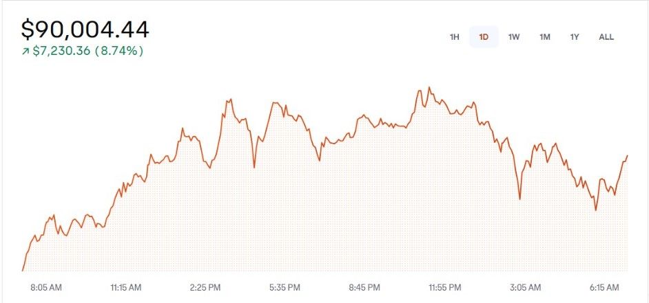 Bitcoin ทะลุ 90,000 ดอลลาร์ ท่ามกลางการพุ่งขึ้นอย่างรวดเร็วในช่วง 24 ชั่วโมง