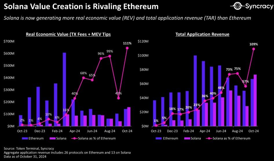 Solana ทะยานแซง Ethereum! ครองแชมป์รายได้เครือข่ายคริปโตปี 2024
