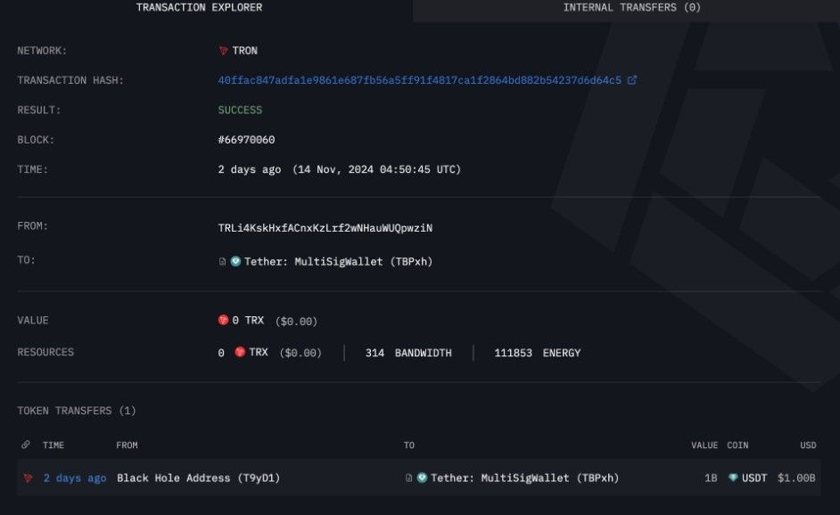 Tether สร้าง USDT มูลค่า 1 พันล้านบนเครือข่าย Tron แบบไม่เสียค่าธรรมเนียมแม้แต่บาทเดียว