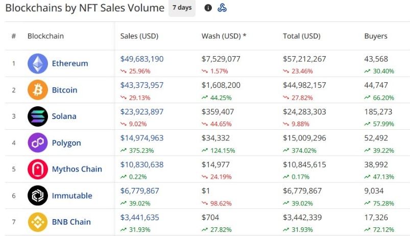 ตลาด NFT ยังแกร่ง! ยอดขายรายสัปดาห์ทำได้ 158 ล้านดอลลาร์ แม้ลดลง 12.7%