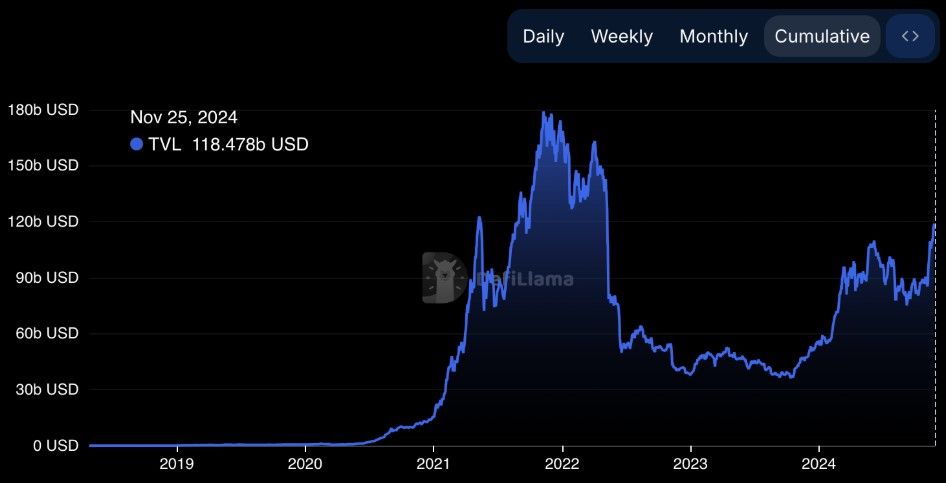 โทเค็น DeFi พุ่งกว่า 50% ในเดือนพฤศจิกายน พร้อม TVL พุ่งแตะระดับสูงสุดในปี 2021